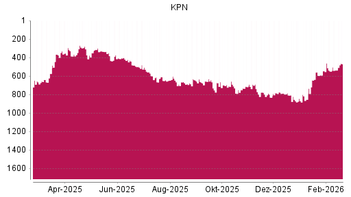 BOTSI®-Advisor Hochstufung KPN von Rang 537 auf ...