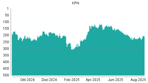 BOTSI®-Advisor Hochstufung KPN von Rang 153 auf Rang 152