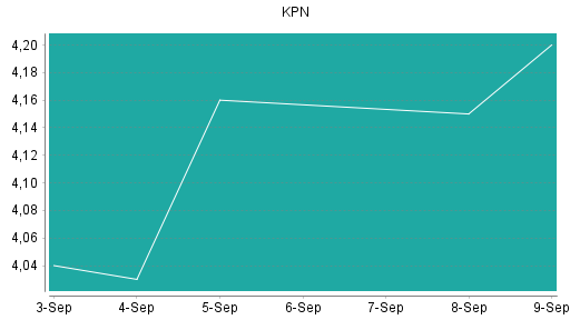 BOTSI®-Advisor Hochstufung KPN von Rang 135 auf Rang 121