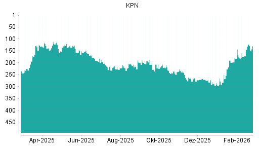BOTSI®-Advisor Abstufung KPN von Rang 114 auf Rang 122