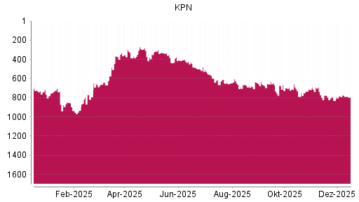 BOTSI®-Advisor Abstufung KPN von Rang 784 auf ...
