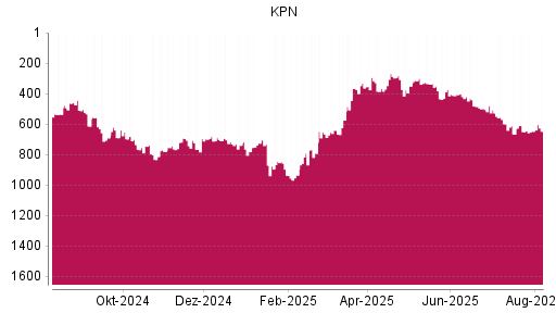 BOTSI®-Advisor belässt KPN weiter auf ...