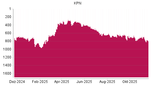 BOTSI®-Advisor Abstufung KPN von Rang 673 auf ...