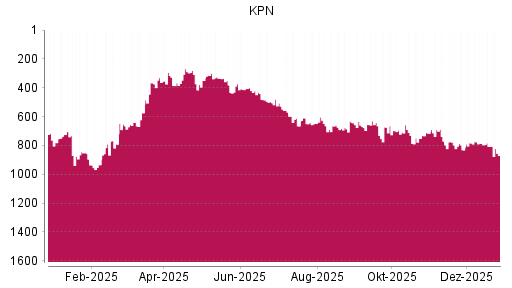 BOTSI®-Advisor Abstufung KPN von Rang 797 auf ...