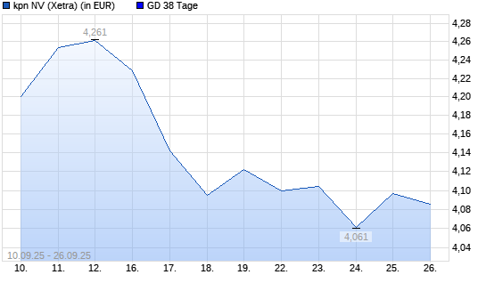 KPN-Aktie unter 38-Tage-Linie