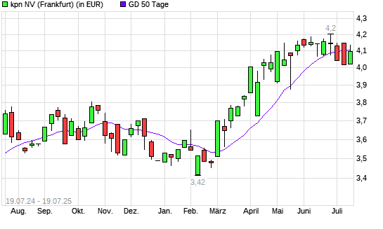 KPN-Aktie unter 50-Tage-Linie