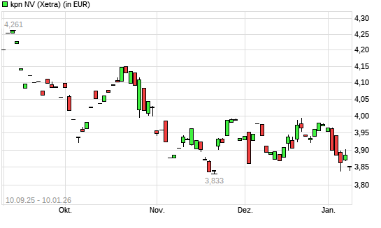 KPN-Aktie mit neuem 6-Monats-Tief