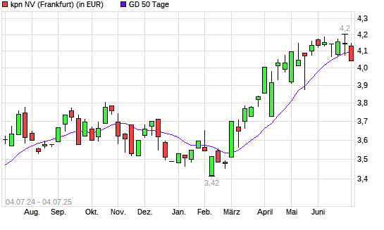 KPN-Aktie unter 50-Tage-Linie