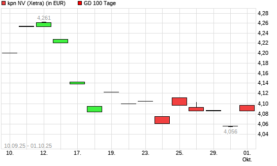 KPN-Aktie über 100-Tage-Linie