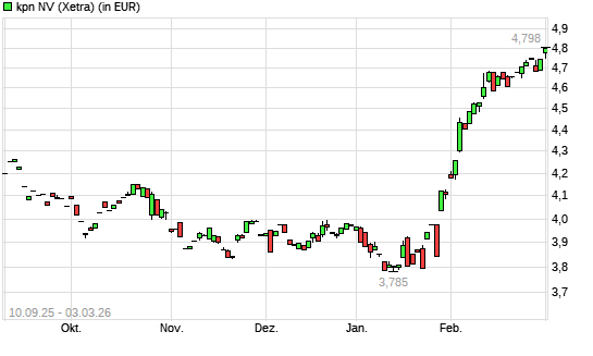 KPN-Aktie mit neuem 10-Jahres-Hoch