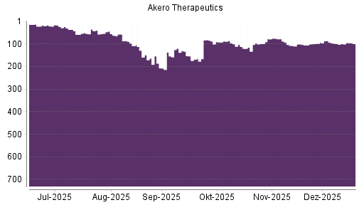 BOTSI®-Advisor belässt Akero Therapeutics weiter auf ...