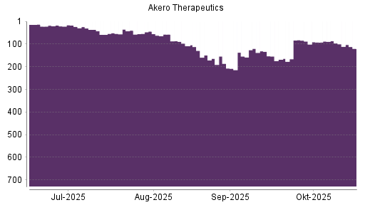BOTSI®-Advisor Abstufung Akero Therapeutics von Rang 92 auf ...