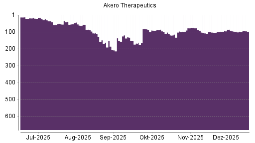 BOTSI®-Advisor belässt Akero Therapeutics weiter auf ...