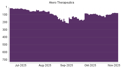 BOTSI®-Advisor belässt Akero Therapeutics weiter auf ...