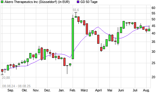 Akero Therapeutics-Aktie unter 50-Tage-Linie