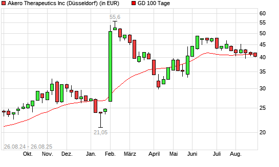 Akero Therapeutics-Aktie unter 100-Tage-Linie