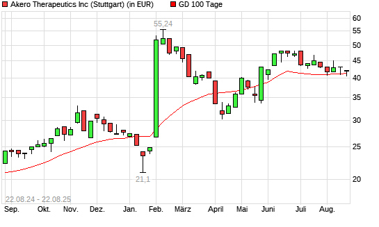 Akero Therapeutics-Aktie &uuml;ber 100-Tage-Linie