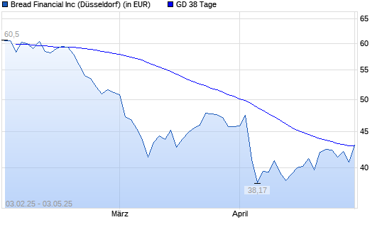 Alliance Data Systems-Aktie über 38-Tage-Linie