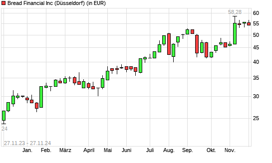 Alliance Data Systems-Aktie mit neuem 12-Monats-Hoch