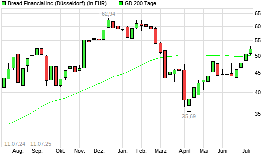 Alliance Data Systems-Aktie über 200-Tage-Linie