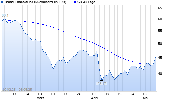 Alliance Data Systems-Aktie &uuml;ber 38-Tage-Linie