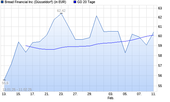 Alliance Data Systems-Aktie unter 20-Tage-Linie
