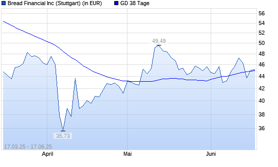 Alliance Data Systems-Aktie über 38-Tage-Linie