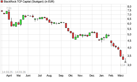 BLACKROCK TCP CAP.-Aktie mit neuem All-Time-Low