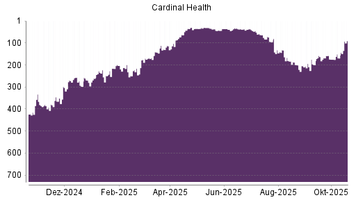 BOTSI®-Advisor Hochstufung Cardinal Health von Rang 169 auf ...