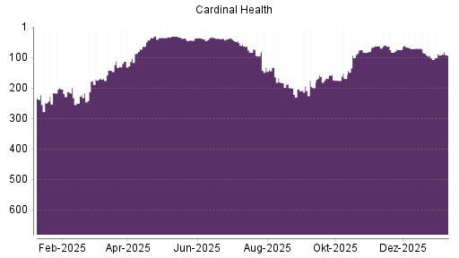 BOTSI®-Advisor Hochstufung Cardinal Health von Rang 102 auf ...