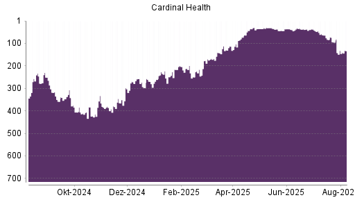 BOTSI®-Advisor Hochstufung Cardinal Health von Rang 113 auf ...