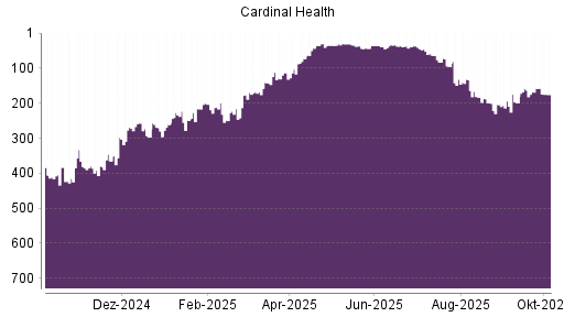 BOTSI®-Advisor Abstufung Cardinal Health von Rang 158 auf ...