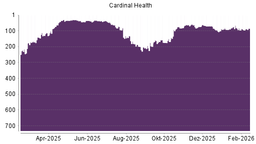 BOTSI®-Advisor Hochstufung Cardinal Health von Rang 96 auf ...
