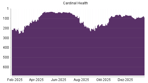 BOTSI®-Advisor Hochstufung Cardinal Health von Rang 82 auf ...