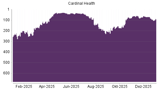 BOTSI®-Advisor Abstufung Cardinal Health von Rang 38 auf Rang 42