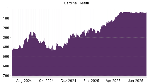 BOTSI®-Advisor Abstufung Cardinal Health von Rang 36 auf ...