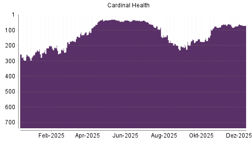 BOTSI®-Advisor Hochstufung Cardinal Health von Rang 74 auf ...