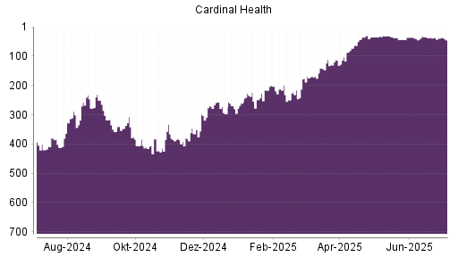 BOTSI®-Advisor Abstufung Cardinal Health von Rang 39 auf ...