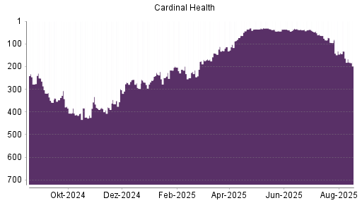 BOTSI®-Advisor Hochstufung Cardinal Health von Rang 141 auf ...