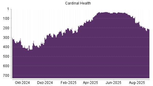 BOTSI®-Advisor Abstufung Cardinal Health von Rang 199 auf ...