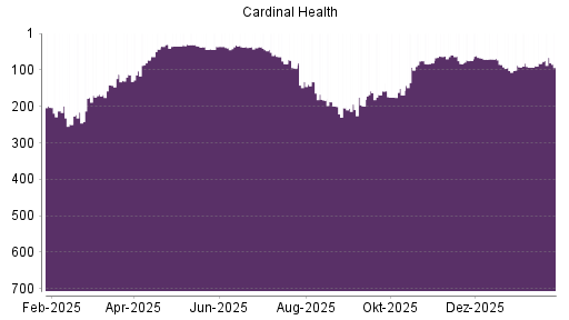 BOTSI®-Advisor Hochstufung Cardinal Health von Rang 82 auf ...