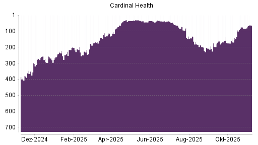 BOTSI®-Advisor Hochstufung Cardinal Health von Rang 81 auf ...
