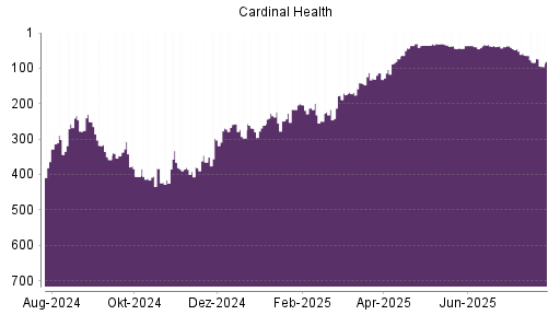 BOTSI®-Advisor Abstufung Cardinal Health von Rang 83 auf ...