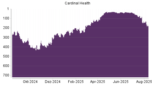 BOTSI®-Advisor Abstufung Cardinal Health von Rang 95 auf ...