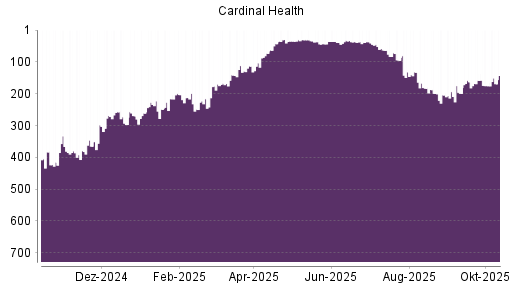 BOTSI®-Advisor Abstufung Cardinal Health von Rang 194 auf ... BOTSI®-Advisor Abstufung Cardinal Health von Rang 194 auf ...