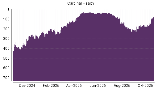 BOTSI®-Advisor Hochstufung Cardinal Health von Rang 169 auf ...