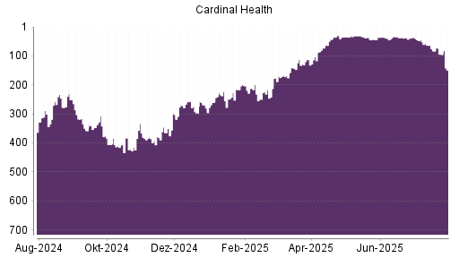 BOTSI®-Advisor Abstufung Cardinal Health von Rang 83 auf ...