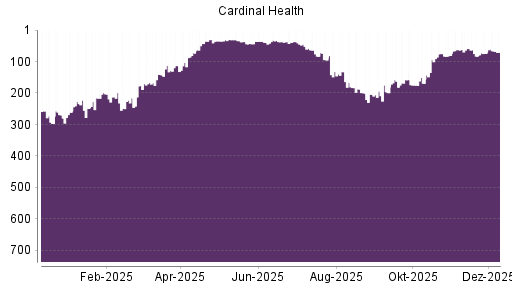 BOTSI®-Advisor Abstufung Cardinal Health von Rang 158 auf ...