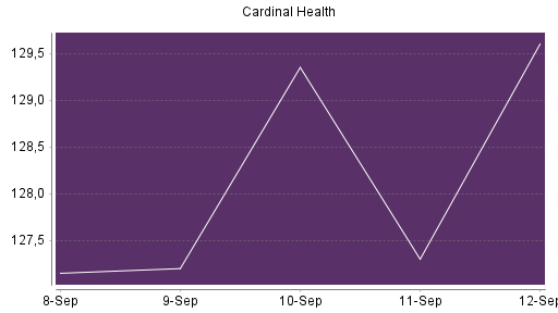 BOTSI®-Advisor Hochstufung Cardinal Health von Rang 39 auf ...