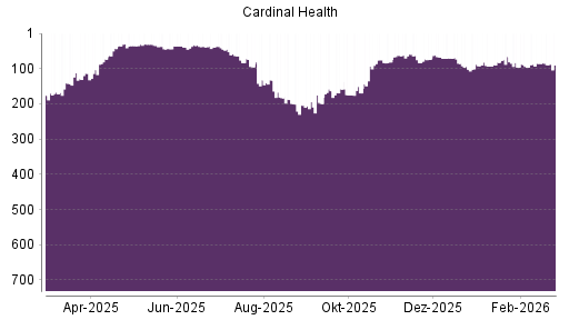 BOTSI®-Advisor Abstufung Cardinal Health von Rang 158 auf ...